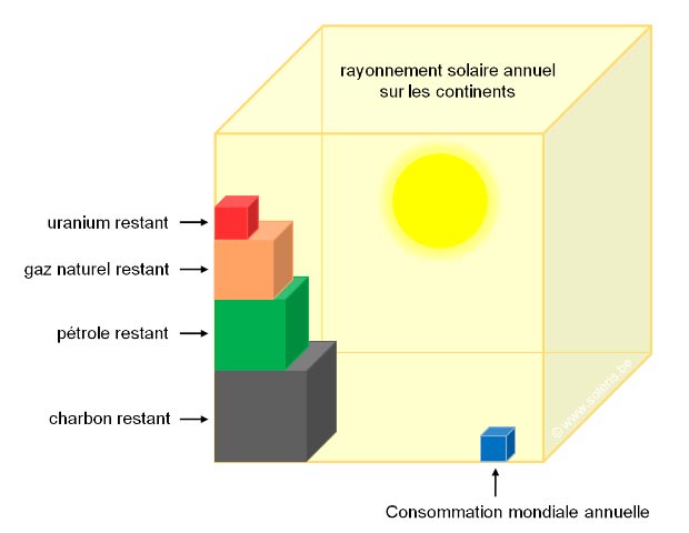 Rayonnement solaire annuel vs. réserves fossiles et consommation annuelle (source: Bundesministerium für Umwelt, Naturschutz und Reaktorsicherheit)