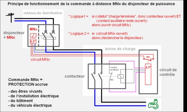 Principe de la commande à distance MNx