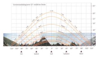 Repérage d'ombrages en fonction de la course du soleil