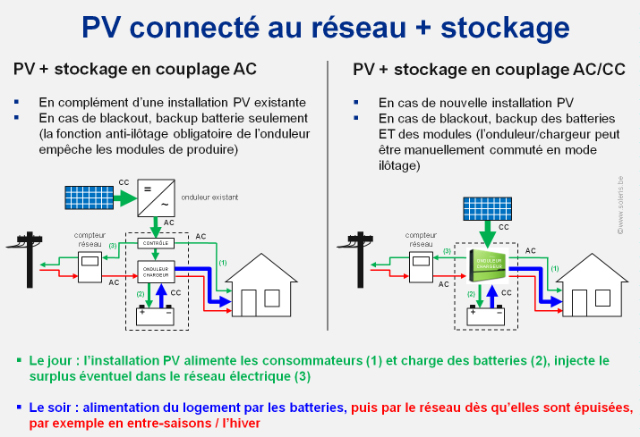 PV avec stockage AC